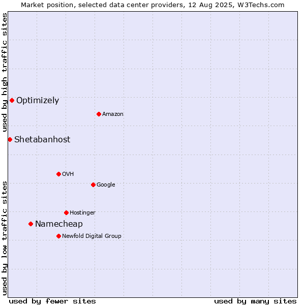 Market position of Namecheap vs. Optimizely vs. Shetabanhost