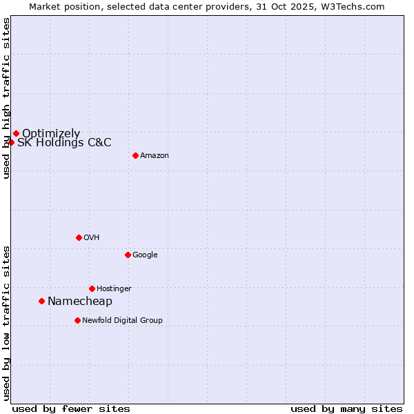 Market position of Namecheap vs. Optimizely vs. SK Holdings C&C