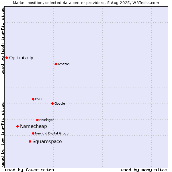 Market position of Squarespace vs. Namecheap vs. Optimizely