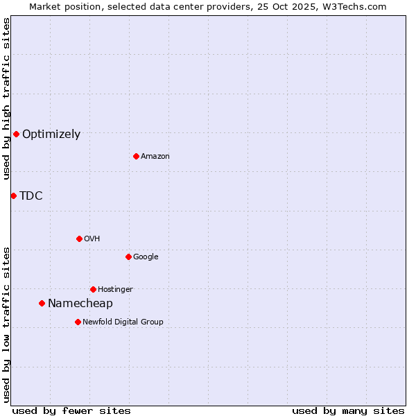 Market position of Namecheap vs. Optimizely vs. TDC
