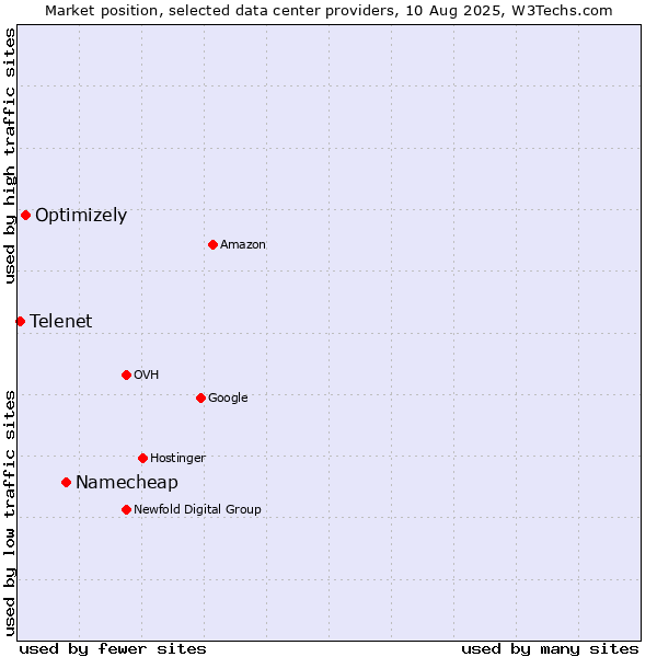 Market position of Namecheap vs. Optimizely vs. Telenet