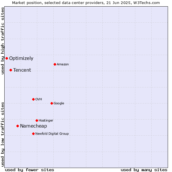 Market position of Namecheap vs. Tencent vs. Optimizely
