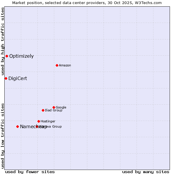 Market position of Namecheap vs. Optimizely vs. DigiCert