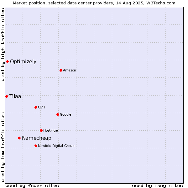 Market position of Namecheap vs. Optimizely vs. Tilaa