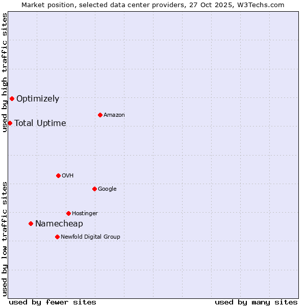 Market position of Namecheap vs. Optimizely vs. Total Uptime