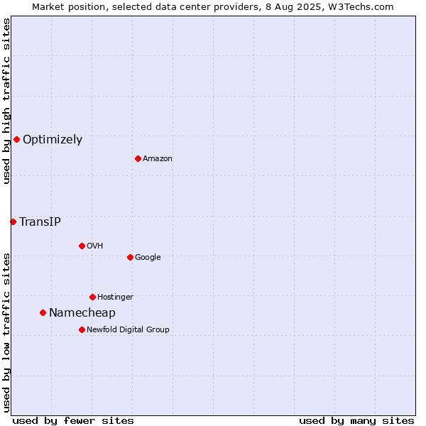 Market position of Namecheap vs. Optimizely vs. TransIP