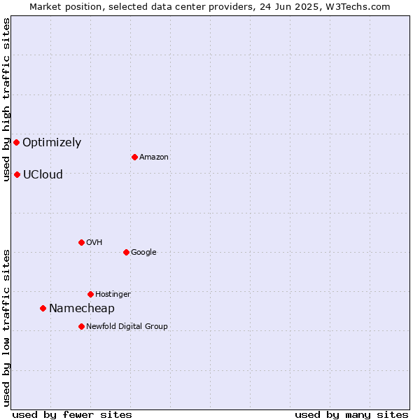Market position of Namecheap vs. UCloud vs. Optimizely