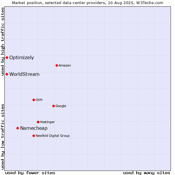 Market position of Namecheap vs. Optimizely vs. WorldStream