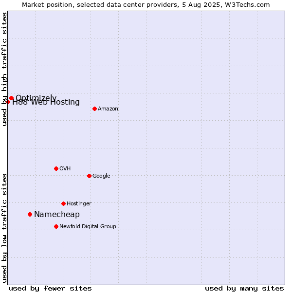 Market position of Namecheap vs. Optimizely vs. H88 Web Hosting