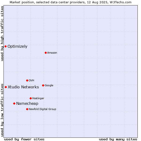 Market position of Namecheap vs. Xtudio Networks vs. Optimizely