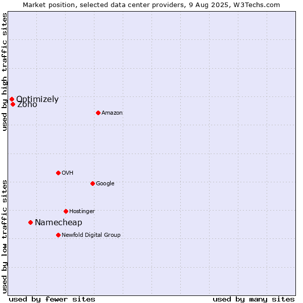 Market position of Namecheap vs. Zoho vs. Optimizely