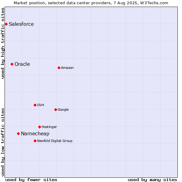 Market position of Namecheap vs. Oracle vs. Salesforce