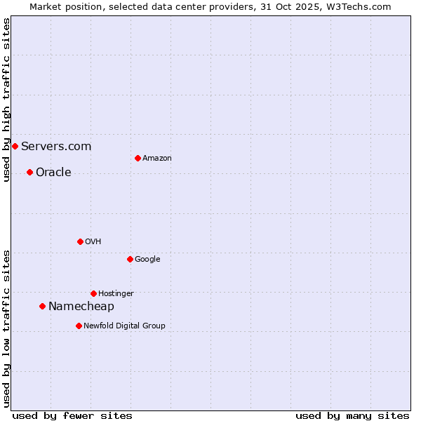 Market position of Namecheap vs. Oracle vs. Servers.com