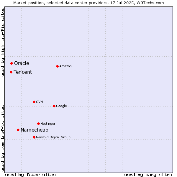 Market position of Namecheap vs. Oracle vs. Tencent