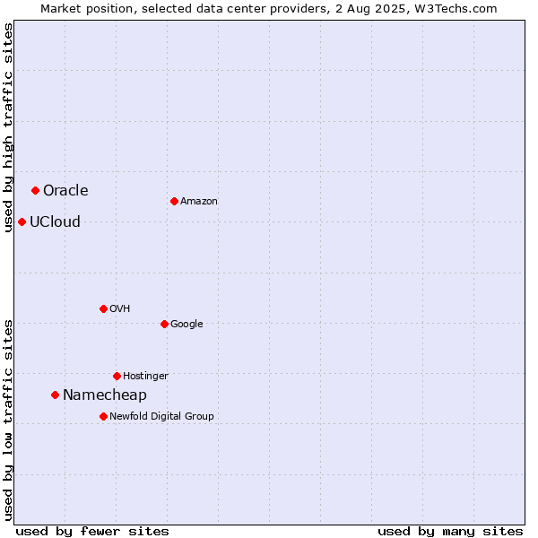 Market position of Namecheap vs. Oracle vs. UCloud