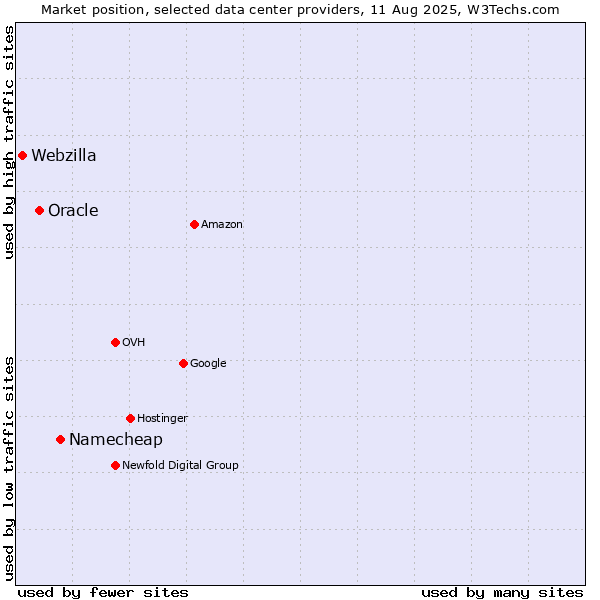 Market position of Namecheap vs. Oracle vs. Webzilla