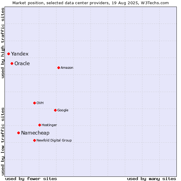 Market position of Namecheap vs. Oracle vs. Yandex