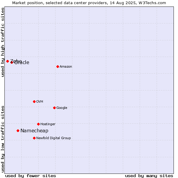 Market position of Namecheap vs. Oracle vs. Zoho