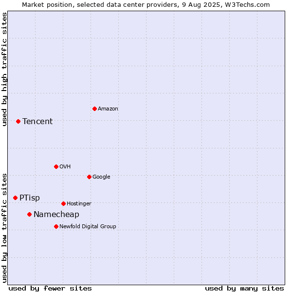 Market position of Namecheap vs. Tencent vs. PTisp