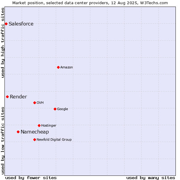 Market position of Namecheap vs. Render vs. Salesforce