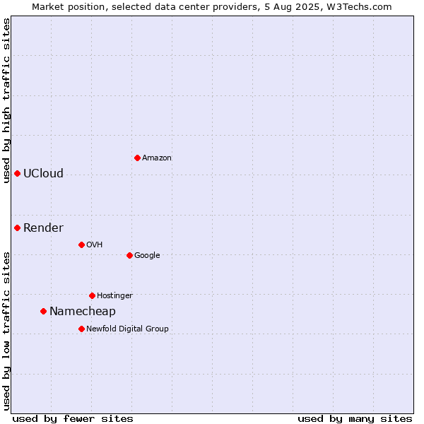 Market position of Namecheap vs. Render vs. UCloud