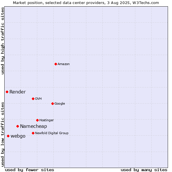 Market position of Namecheap vs. webgo vs. Render