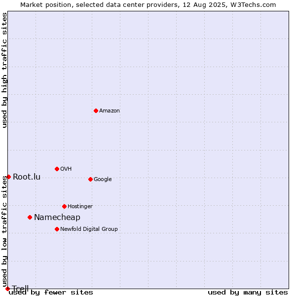 Market position of Namecheap vs. Root.lu vs. Tcell