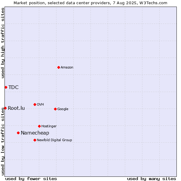 Market position of Namecheap vs. TDC vs. Root.lu