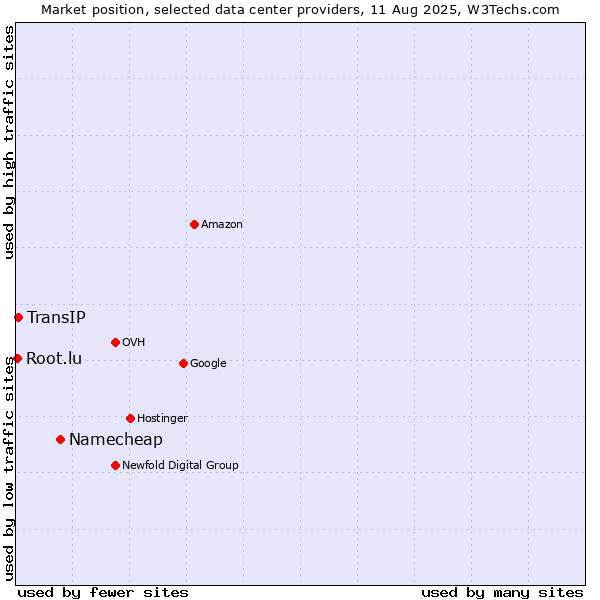 Market position of Namecheap vs. TransIP vs. Root.lu