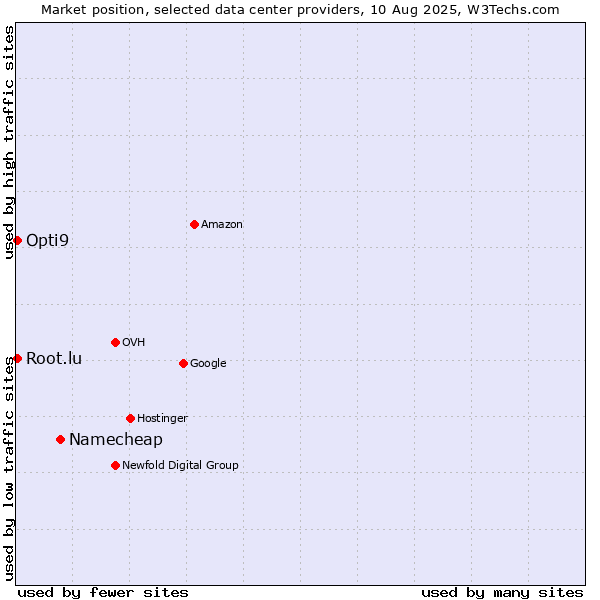 Market position of Namecheap vs. Opti9 vs. Root.lu