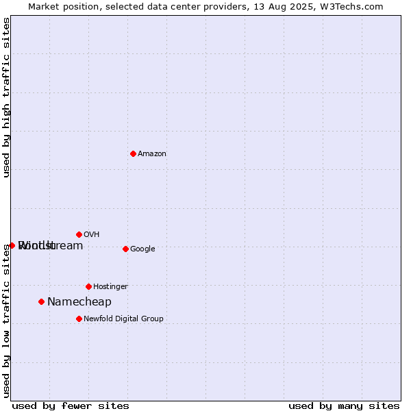 Market position of Namecheap vs. Windstream vs. Root.lu