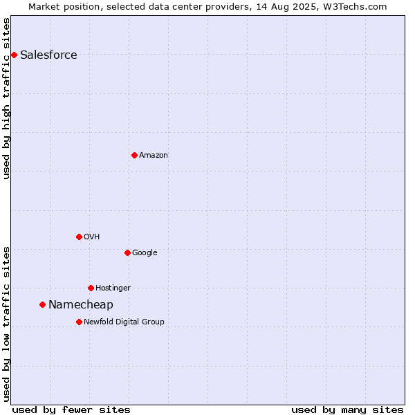 Market position of Namecheap vs. Salesforce