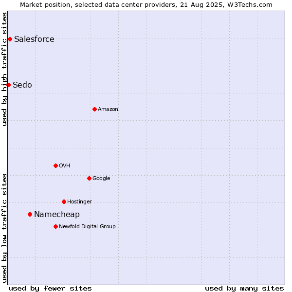 Market position of Namecheap vs. Salesforce vs. Sedo