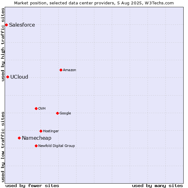 Market position of Namecheap vs. UCloud vs. Salesforce