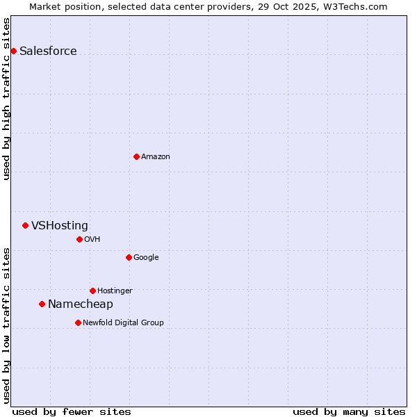 Market position of Namecheap vs. VSHosting vs. Salesforce