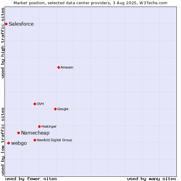 Market position of Namecheap vs. webgo vs. Salesforce