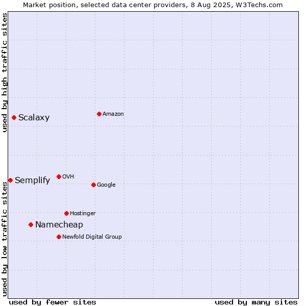 Market position of Namecheap vs. Scalaxy vs. Semplify
