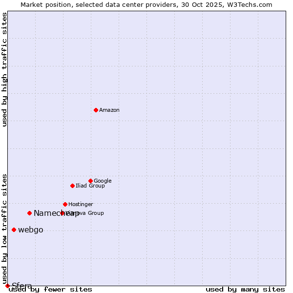 Market position of Namecheap vs. webgo vs. Sfera