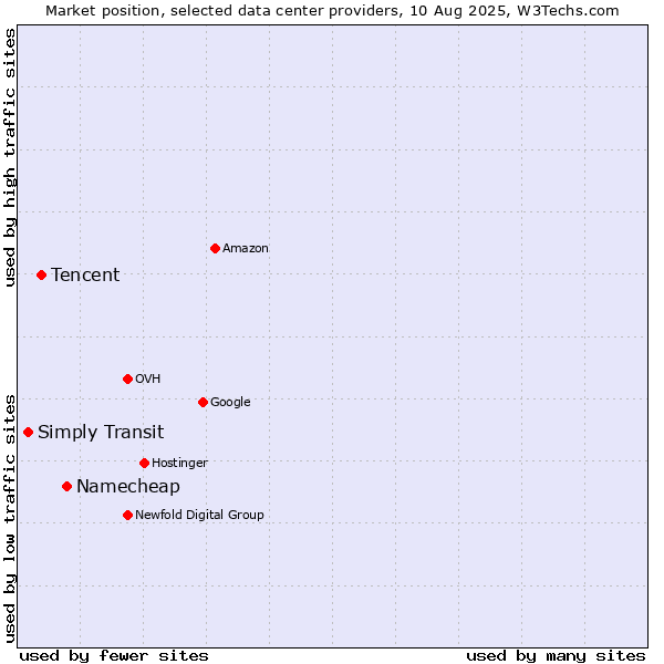 Market position of Namecheap vs. Tencent vs. Simply Transit