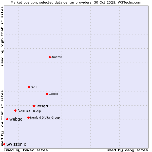 Market position of Namecheap vs. webgo vs. Swizzonic