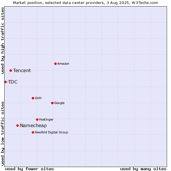 Market position of Namecheap vs. Tencent vs. TDC