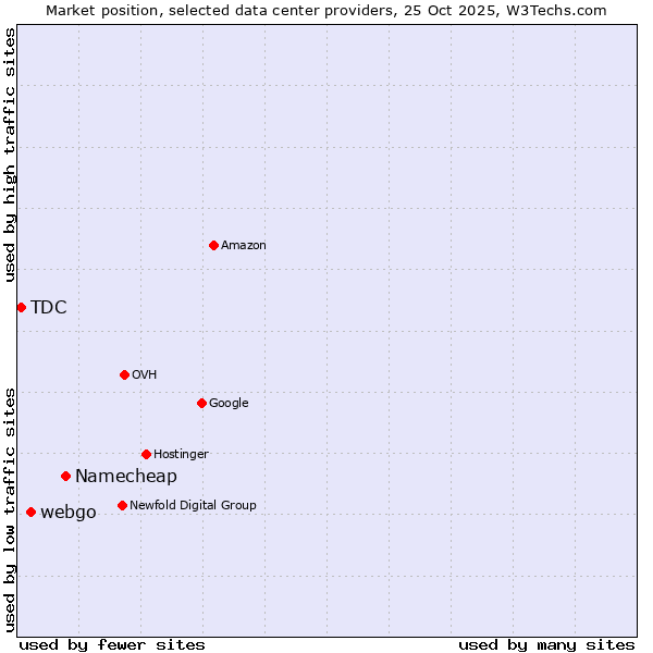 Market position of Namecheap vs. webgo vs. TDC