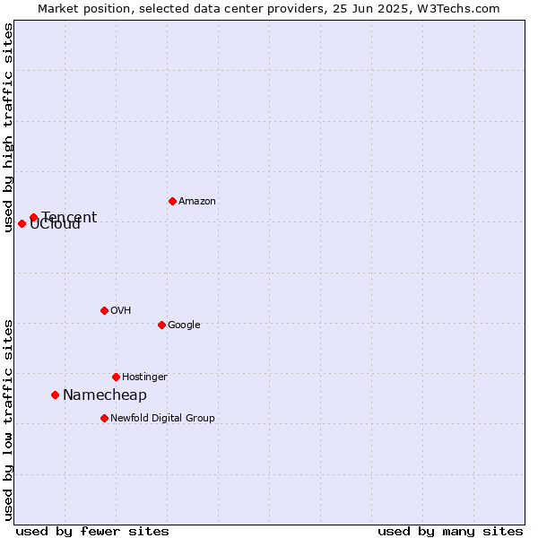 Market position of Namecheap vs. Tencent vs. UCloud