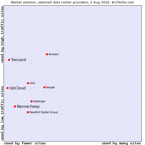 Market position of Namecheap vs. Tencent vs. UpCloud