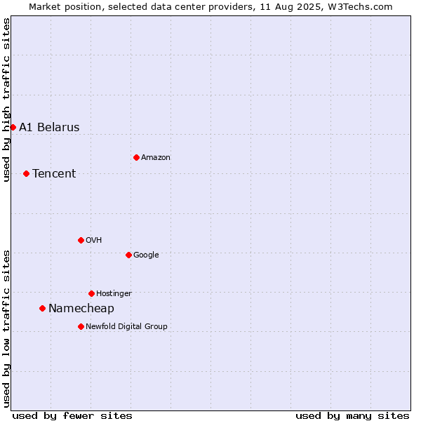 Market position of Namecheap vs. Tencent vs. A1 Belarus