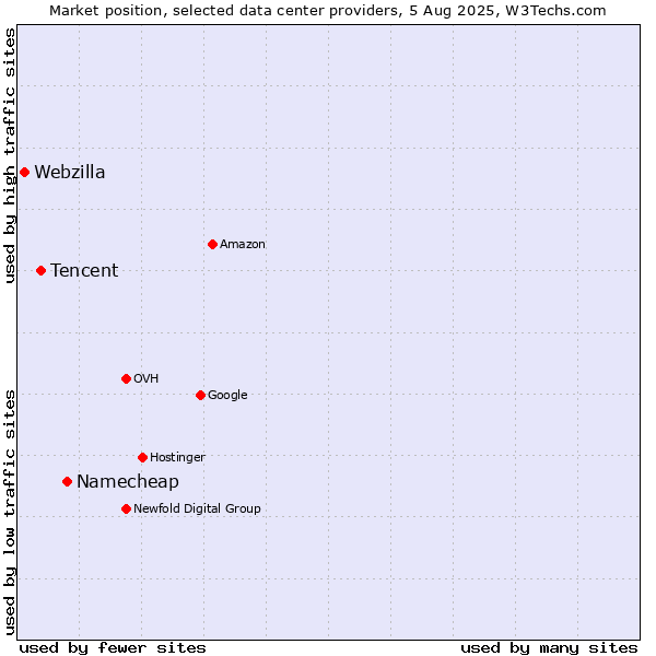Market position of Namecheap vs. Tencent vs. Webzilla