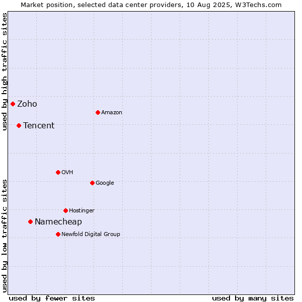 Market position of Namecheap vs. Tencent vs. Zoho