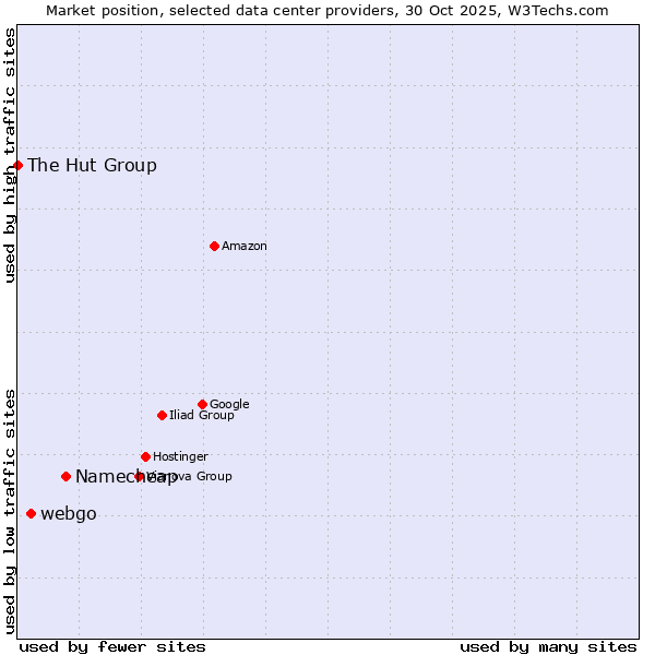 Market position of Namecheap vs. webgo vs. The Hut Group
