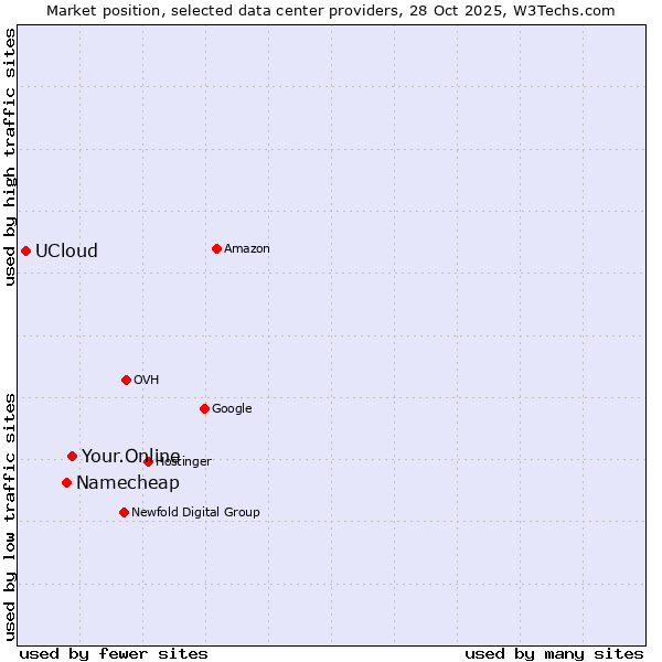 Market position of Your.Online vs. Namecheap vs. UCloud