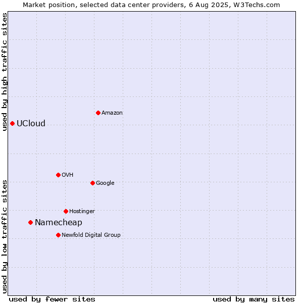 Market position of Namecheap vs. UCloud